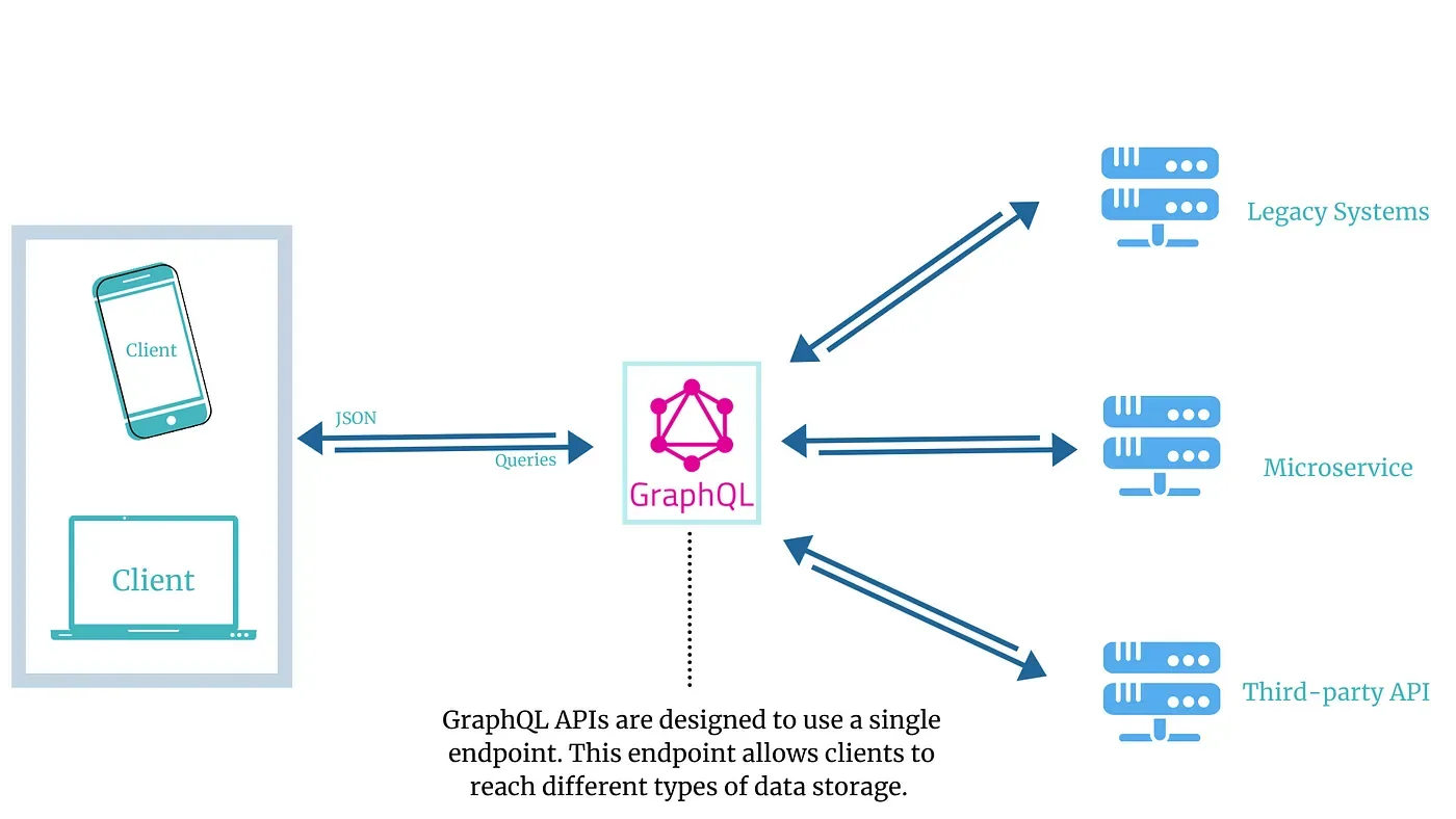 GraphQL Single endpoint