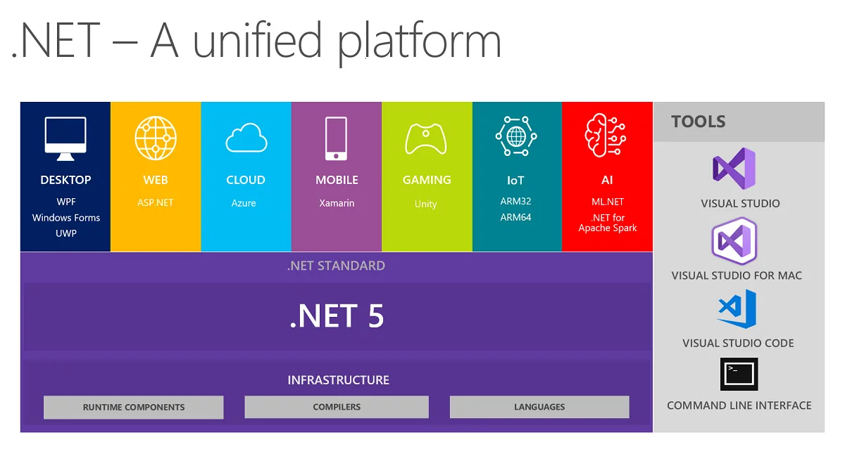 Dotnet5 platform 1