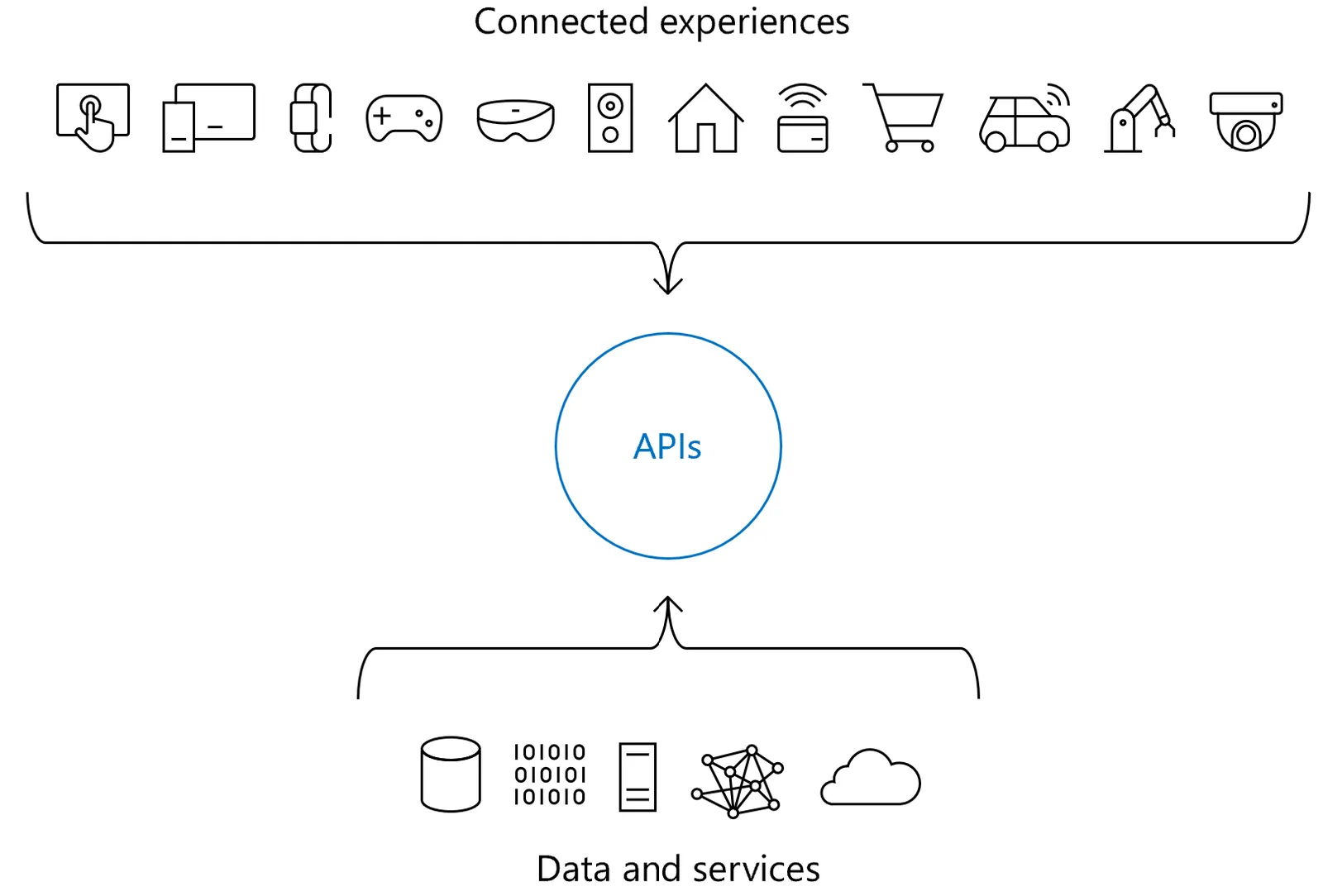 Apis connected experiences