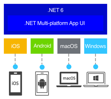 .NET 6 and 7 application development solutions using the latest dotnet runtimes